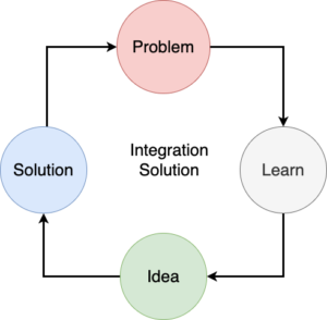 Problem Solution Fit Model Series LEAN Startup – Problem Solution Fit - MarketEnterprise Vietnam